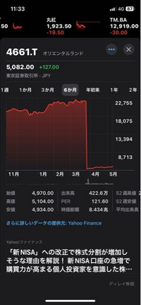 オリエンタルランドの株価は3月から4月にかけて何故こんなに下落しているのでしょうか。 