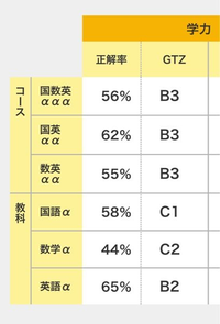 至急高一です。学校でやった、スタディーサポートという模試の結果です。(校... - Yahoo!知恵袋