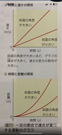 斜面を下る物体の運動のグラフ

どうして、下のグラフも一定の割合で速く進むだけなので、比例になるのではないのでしょうか。 