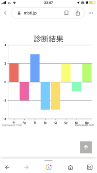 心理機能診断の結果の見方が分からなくて教えてほしいです
この写真を見て私のMBTIは何だと思いますか？ 