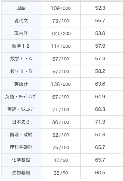 大学受験模試　共テ　3年間分(ベネッセ、川合、東進) ベネッセ進研共通テスト模試と東進共通テスト模試ではどちらが難易度