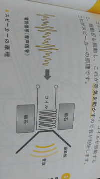 スピーカーの原理は電磁石を利用していると本で読みました。コイルに音声信号による電流を流すと電磁石になって、【コイルに発生する磁極が電気振動と同じように変化する 】とはどういうことですか？ 電流の向きを波によってどうやって変えてＳ極とN極を変えているんですか？図でスピーカーの原理を説明していたので上げておきます。語彙力がなくてすみません。どなたか回答いただけると嬉しいです。