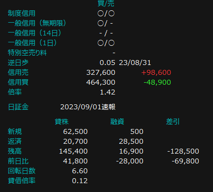 信用売と信用買で買いのほうが140,000くらい多いので、それだけ借りてきたら良さそうですが、貸株の残高が多くなっています。 信用買の多くを、信用売に回せないって事ですか？ また貸株と融資のどちらかが０になってもよさそうに思うのですが、なぜそうはならないのでしょうか？ あまり理解できていないのでわかりやすくお願いします。