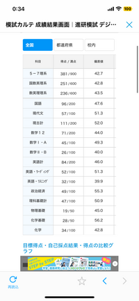 9月に行われたベネッセ駿台共通テスト模試の結果です。志望校は宮... - Yahoo!知恵袋