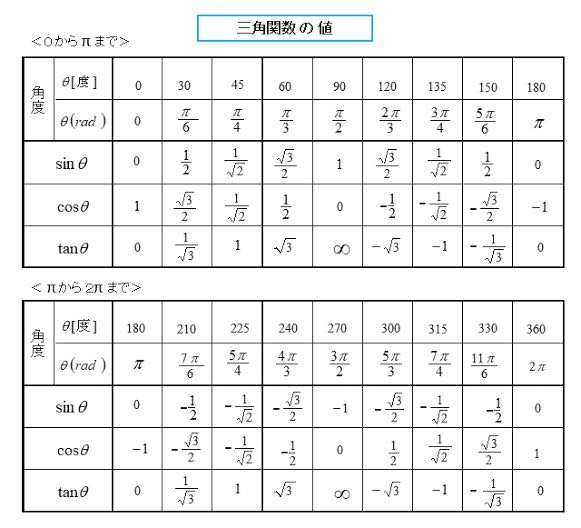 三角関数表 Newton別冊『三角関数』 (ニュートン別冊)