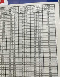 ベネッセ模試当てにならんとか言われてますが、この偏差値表は別に... - Yahoo!知恵袋