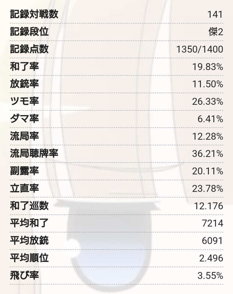 麻雀について3点質問です 雀魂牌譜屋のデータの中で他に必要なものがあれば言ってください 画像は雀魂で140半荘打った成績です 雀豪を目指してます (ⅰ)このまま打っていけば雀豪になれるでしょうか？ (ⅱ)もし雀豪になった場合、玉の間でこの成績の人が打つと平均順位、安定段位？はどのくらいになるのでしょうか？ 参考)金の間での順位 1位 25.53% 2位 21.99% 3位 29.79% 4位 22.70% (ⅲ)牌譜がないので難しいと思うんですけど 画像からわかる範囲でアドバイスが欲しいです 自分が意識してることは ・リーチ来たら基本降りる、追っかけは危険牌を押さずに聴牌できて良形かつ満貫が見えた時のみ ・オーラスアガりトップなどを除いて満貫が見えない時は鳴かない(逆に役牌ドラ3などは最速でアガれるようにする) ・リーチは裏が乗る可能性があるので立直平和のみでもかける ・形式聴牌は消極的 このくらいです よろしくお願いします！