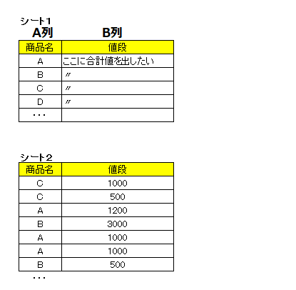 DECORATOR 他 1枚ずつ コメ欄参照 合計61枚 Excel関数で質問です。商品名と値段のデータから、特定の値ごとに値段