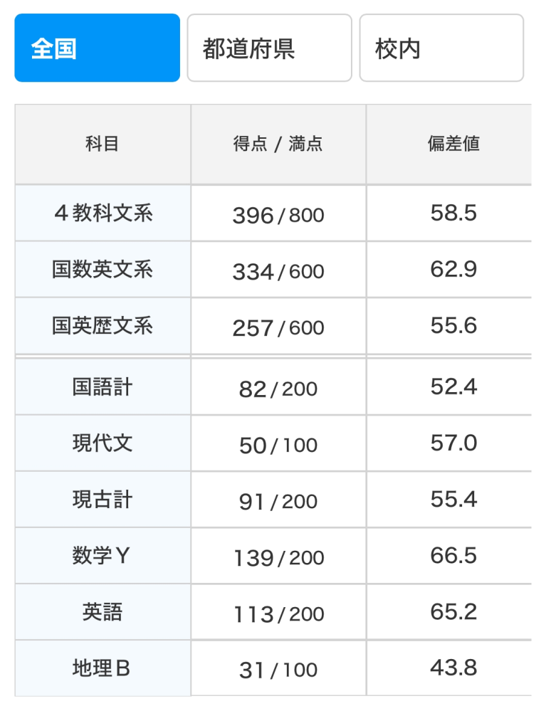 全統記述模試 大学入試 理科 国語 数学　英語　ベネッセ　駿台　河合塾　進研 第2回 ベネッセ・駿台記述模試・10月 政経偏差値72.2 政経学校一