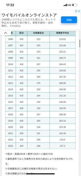 教えてください！慶應経済の最低点と平均点の推移です。 - 平均