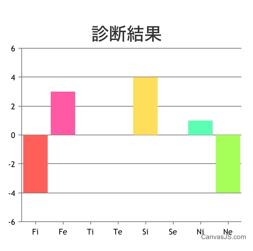 mbti診断、有識者の方これはどのタイプか教えてください！やる度変わるので気になっちゃいます、
