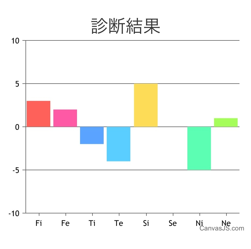 これはMBTIで表すと何になりますか？