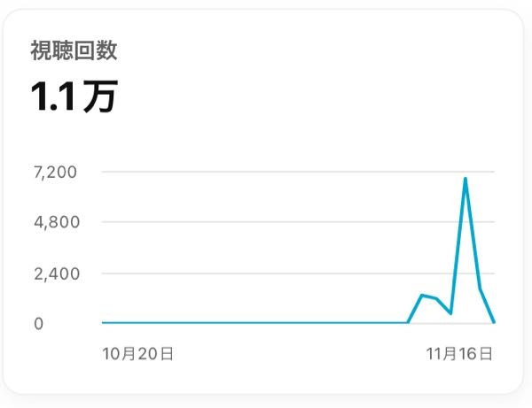 1週間程前からYouTube shortsに動画を毎日投稿しています。5日間は平均2000〜3000再生あったのですが、2日前の動画から突然再生回数が0になりました。考えられる原因は何でしょうか？ また、どうすれば再生回数が伸びるでしょうか？