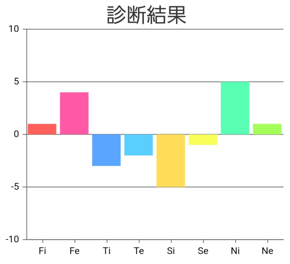 心理機能診断を受けたところ下の画像のような結果になりました。これグラフから推測されるMBTIの型を教えてください！