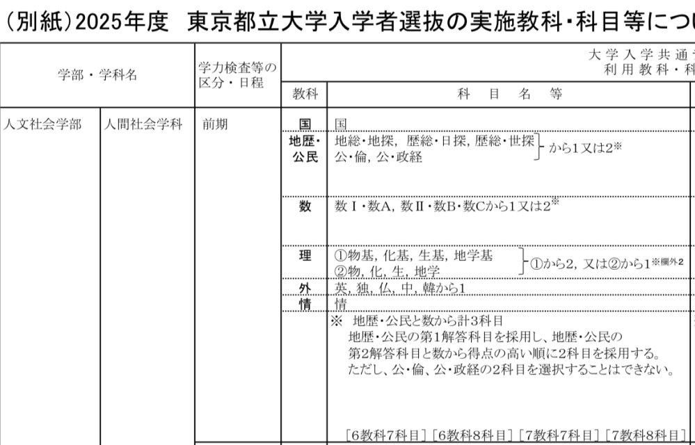 大学受験に関して質問です。 - 現在高2で、2025年度の都立