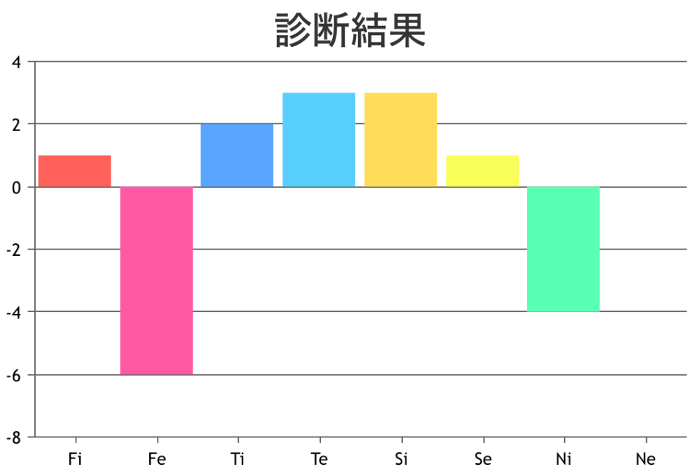 心理機能診断をしてみたんですが、調べても見方が分からなかったので良ければ有識者の方に教えてもらいたいです…！ 16PersonalitiesではISTP、ISFP辺りが出てきましたが合ってるんですかね？