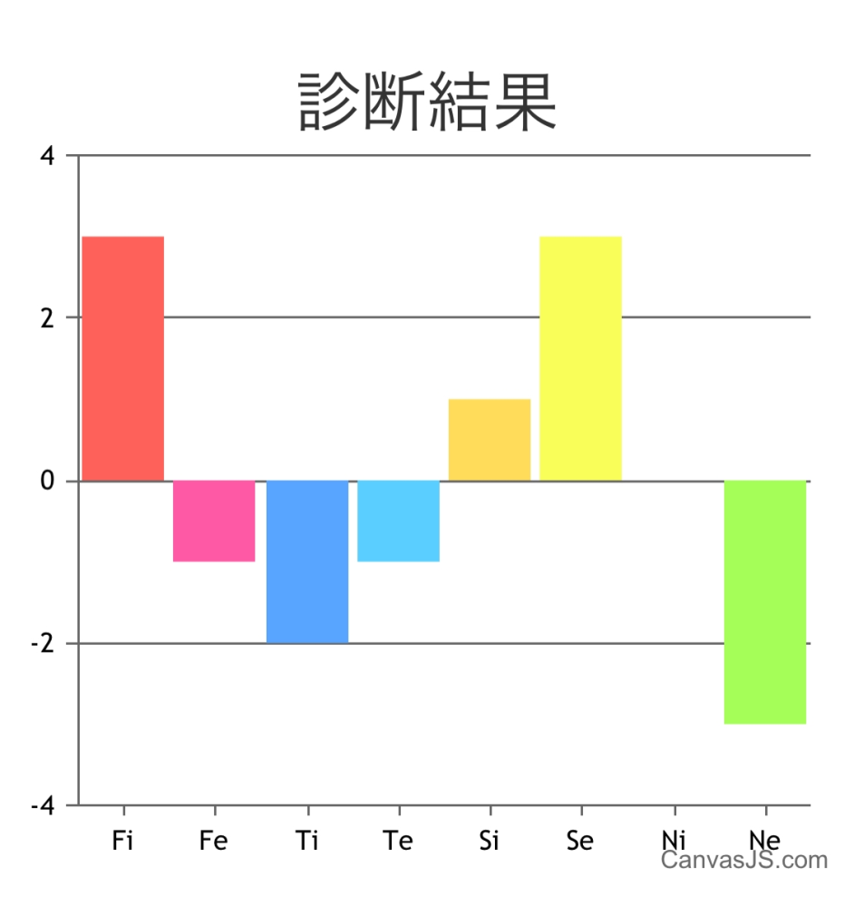 このMBTIなんですか？16personalityのやつはESFP-Tでした！