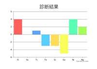 心理機能診断を受けました。
これって何タイプですか？
他の診断を受けたときはINFPだったのですが、これを見た感じINFJっぽいですよね。 自分でも、一番ぴったりくるタイプはINFPという自覚があるのでなんでこんな解離が生じたのか教えてください。
心理テストだから、気にするなという回答はやめてください。