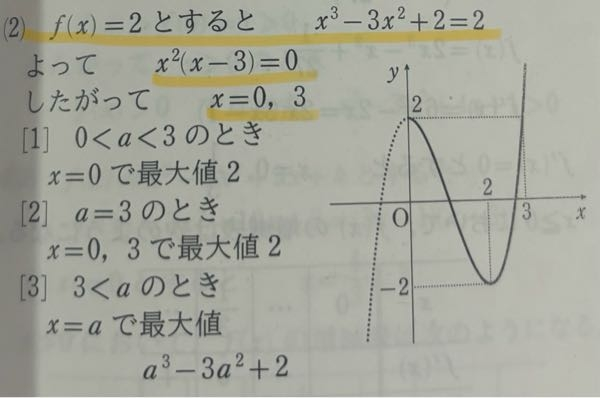 数ll微分の問題です 黄色いマーカーが引いてあるところが分かりません。 【問題文】 a>0とする。関数f(x)=x³-3x²+2(0≦x≦a)について次の問いに答えよ。 (2)最大値を求めよ なぜf(x)=2を代入するのですか？