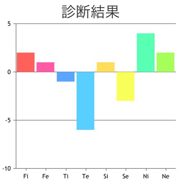 心理機能診断をしたのですが、結果が分かりません… これはどう見たら良いのでしょうか？