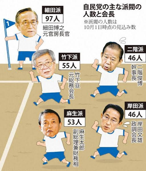 何故自民党だけ派閥があるのでしょうか？ 他の政党も同じ与党の 公明党は大元が創価学会と言うだけで 派閥はありませんし それ以外の野党も基本ありません。 数が物を言うと聞いた事がありますが 本当に派閥は必要あるのでしょうか？