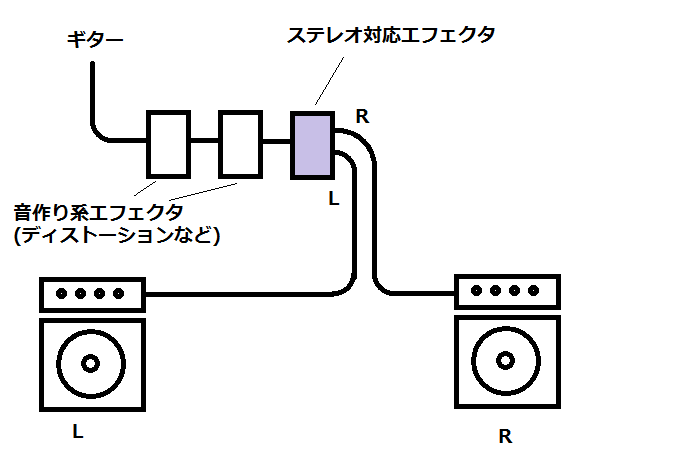 ギターのステレオ出力に関して。 アンプを二台使う場合、画像のようなつなぎ方であればステレオになりますか？シールドはすべてTRSのものを使用する必要があるのでしょうか？ あと、マルチエフェクター1台のみを使用する場合、inputがひとつしかないのですがそれでもステレオになりますか？ 最近始めたばかりなので教えていただけますでしょうか。