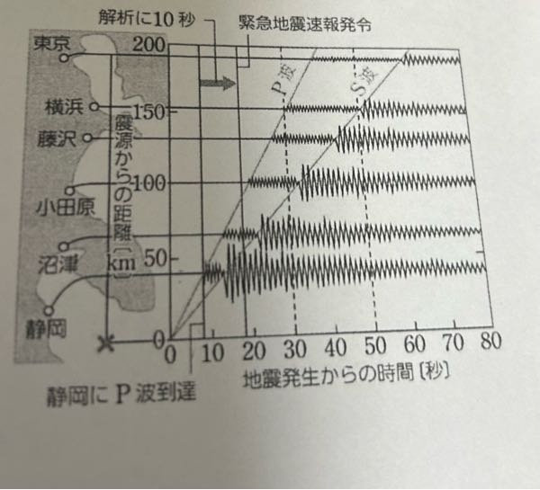 高校 科学と人間生活 1.P波、S波が伝わる速さ 2.東京でS波による揺れを感じるのは、緊急事態放送が出てから何秒後か 求め方と答えを教えてください、！！