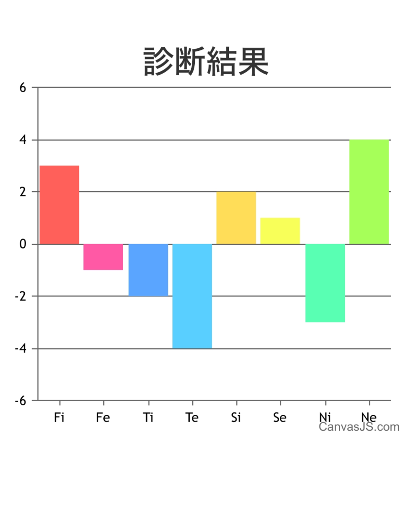 心理機能診断をしてみたのですが、味方がよく分かりません、 画像のものってMBTIだとなんですか？