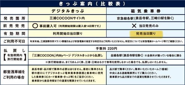 【至急】 12/3に大学のサークルで三浦市に行くのですが、「みさきまぐろきっぷ」を買おうと思っています。 クレカは持ってないので磁気の切符で買う予定です。 磁気の切符を買う場合、発売当日限りと書いてあるので12/3じゃないと買えないってことですよね？ ちなみに品川駅から乗る予定です。