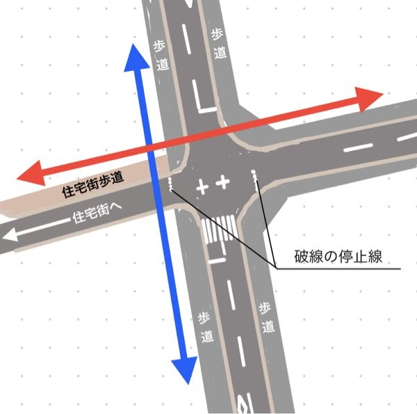 家の近くにある交差点について質問なのですが、 図のような作りの交差点では、赤・青のどちらの通行が優先なのでしょうか？ 道路の構造上、左へと続く道は住宅街の入り口の道路となっているためか、青矢印の通行は、速度を出して走り抜けている車が多いのですが、停止線で止まってくれる車も多々います。「一時停止」の標識や、「優先道路」の標識もこれといってなく、道路上に「止まれ」の表記もなく、ただ停止線と横断歩道、破線の停止線があるのみです。 以上の点を鑑みると、赤矢印の通行が優先な気もするのですが、どうなのでしょうか？、、 安全のため、どちらの通行が優先かを明確にして欲しい気持ちもありますので、標識などの設置等を要望できるならしたいのですが、どこに相談すればいいのかも、合わせて教えていただけると幸いです。