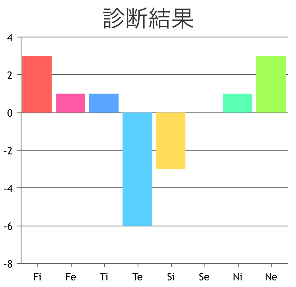 心理機能診断 このグラフの見方を教えて欲しいです