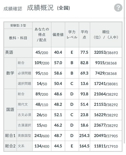 高1第3回河合模試です。ここから阪大経済学部に現役での合格は無謀ですか？ もし可能性があるのなら具体的な勉強時間や意識について教えて頂けたら嬉しいです。