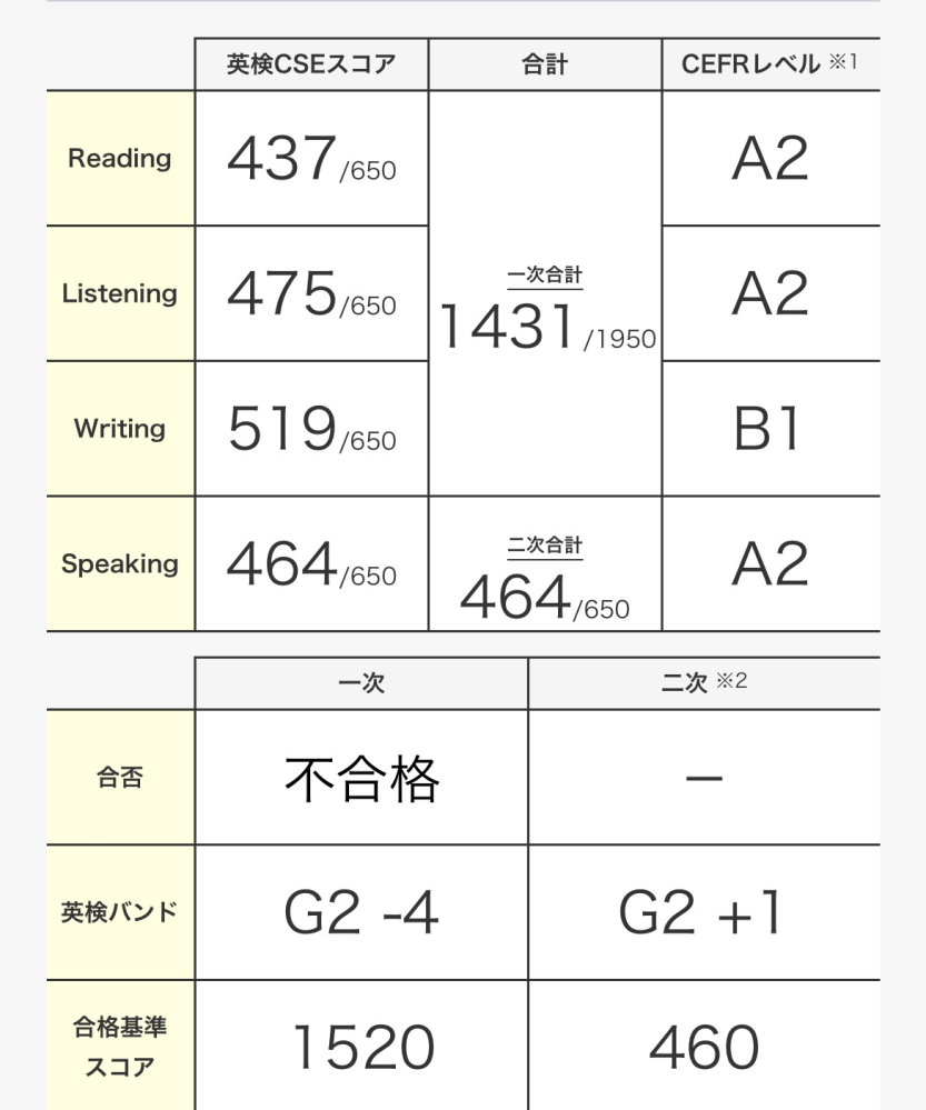 急募！！12月10日に4度目の英検2級（s-cbt）を受けます。ですが、readingが全く取れません。まず、英単語を覚えたいです。何は良い方法はありますか？？ ちなみに前回の成績は、 reading 437/650 listening 475/650 writing 519/650 speaking 464/650（合格） これがラストチャンスです。大阪府の公立高校では英検2級を取得していると、入試で英語が8割になります。私は理科が苦手なので入試までの期間の半分を理科に費やしたいと思っています。私が志望している高津高校は英検2級取得率が他の文理学科に比べて低いです。2級を取得しているだけで有利になるため、絶対に取得したいです。よろしくお願いします。