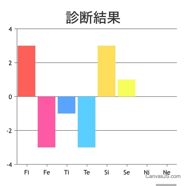 心理機能診断の見方がわからないので、この場合のMBTIを教えて欲しいです mbti診断ではENFPーTってでました！