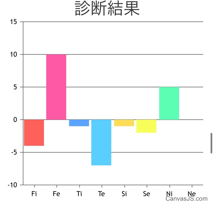 心理機能診断の見方が分からない為、結果を教えて欲しいです。MBTIなども教えていただけると助かります。