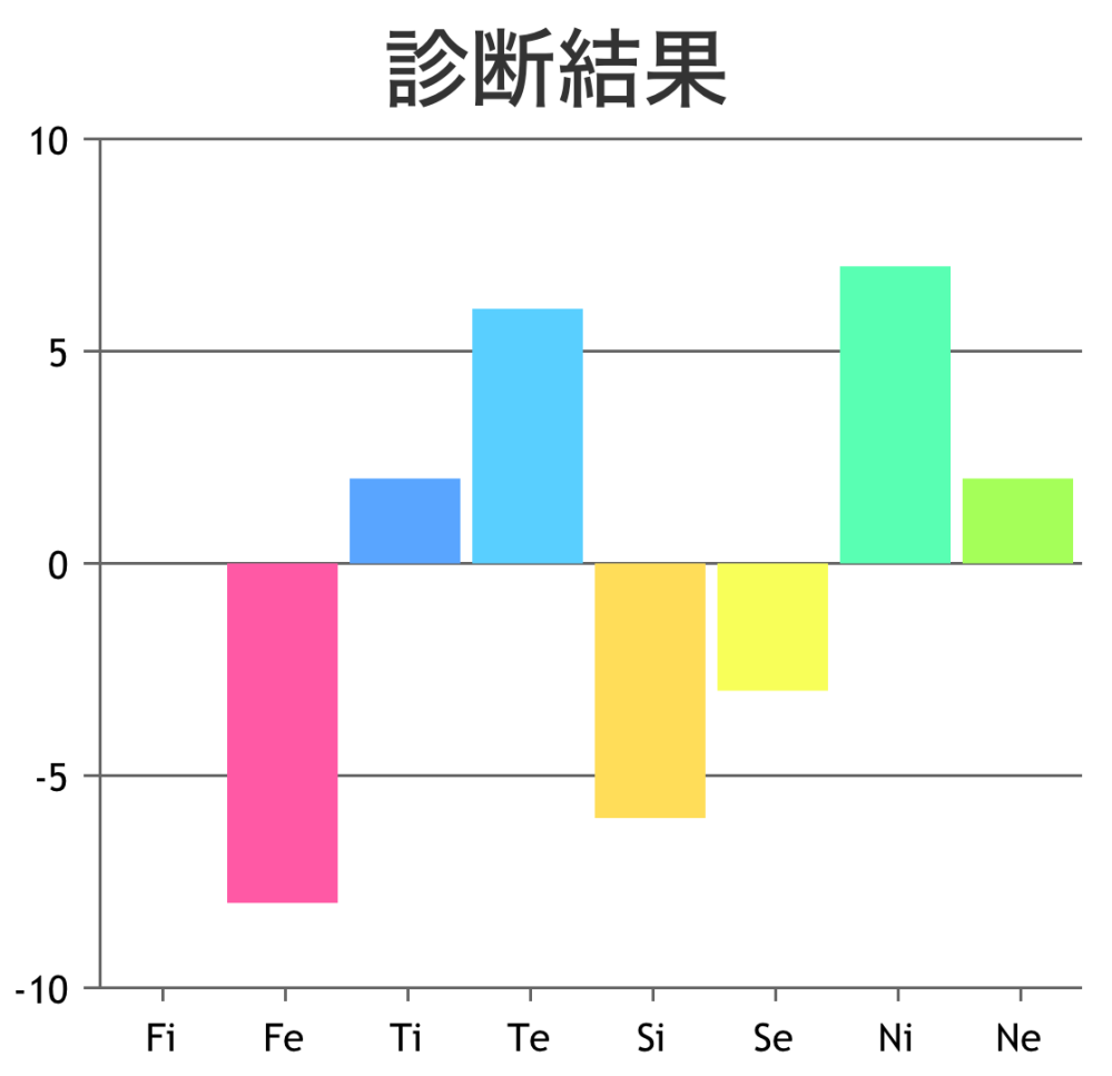 心理機能診断 Fe劣勢INTJという見方で合っていますでしょうか。