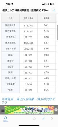 高2です。11月に受けた進研模試の結果がこれですが、今から筑波大学理工学... - Yahoo!知恵袋