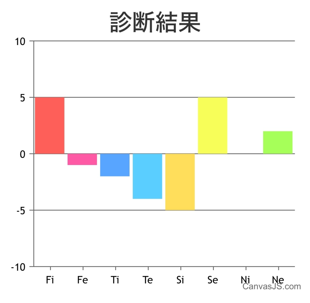 これはmbtiに当てはまると何になりますか？