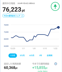 PayPayポイント運用について 現在、26%の利益増加があるので、一旦運用手数料を含めて70700円引き出しておき、残しておいた5500円程の運用がが2%以上に下がった際、また70000ポイント(手数料含めて70700ポイント)を運用で追加しようと思うのですが、このやり方は無駄ですか?