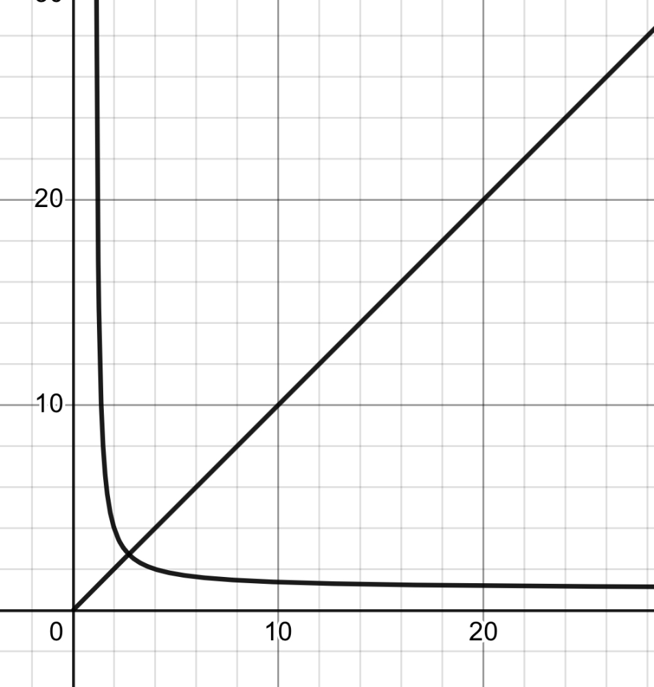 数学の質問です。 y^x=x^yという式について、(半)直線と曲線に分けて考える場合に、曲線の方のみをなんらかの式で表すことはできますか？ グラフで表すと下の写真のようになります。