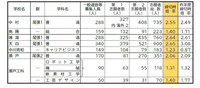 鳴海高校を第1志望で受けるものです、2.6倍というのは、第1志望と第2志望を合わせた倍率ですか？あと、鳴海を第1志望にした生徒が優先で合格になりますか？ 