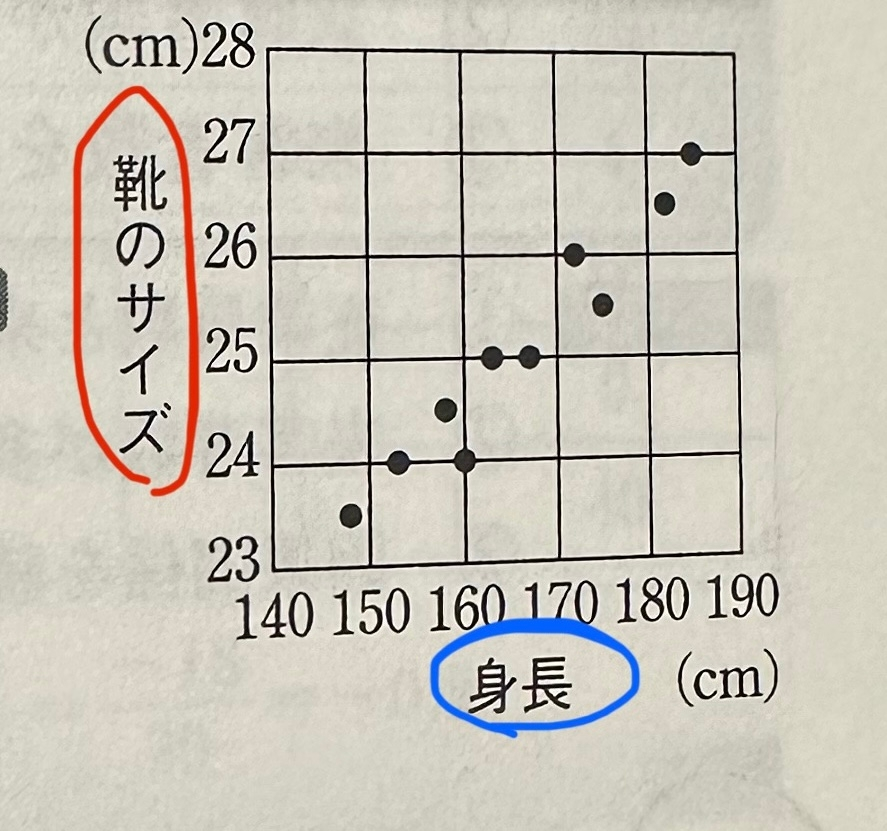数1(散布図)について質問です。 下の図の様な散布図の場合、赤丸(靴のサイズ)と青丸(身長)を逆にして作成しても丸になりますか？？
