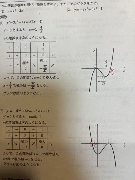 高校数学 赤で囲ったところのように、放物線とX軸の接点に座標を書く時と書かない時の違いはなんですか。
