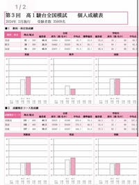 2月の高一駿台全国模試の結果です。この成績ならどのレベルの大学... - Yahoo!知恵袋