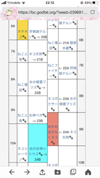 にゃんこ大戦争のテーブルを初めて使ってみたのですが、詳しい見方が分からなかったため質問をさせていただいております。

画像をご参照ください。 レアチケ10枚を使いテーブルに入力してみました。最後がねこ僧侶→ねこ人魚→ねこシャーマンときたのですが、次にもし11連を引く場合どこに続くのでしょうか？