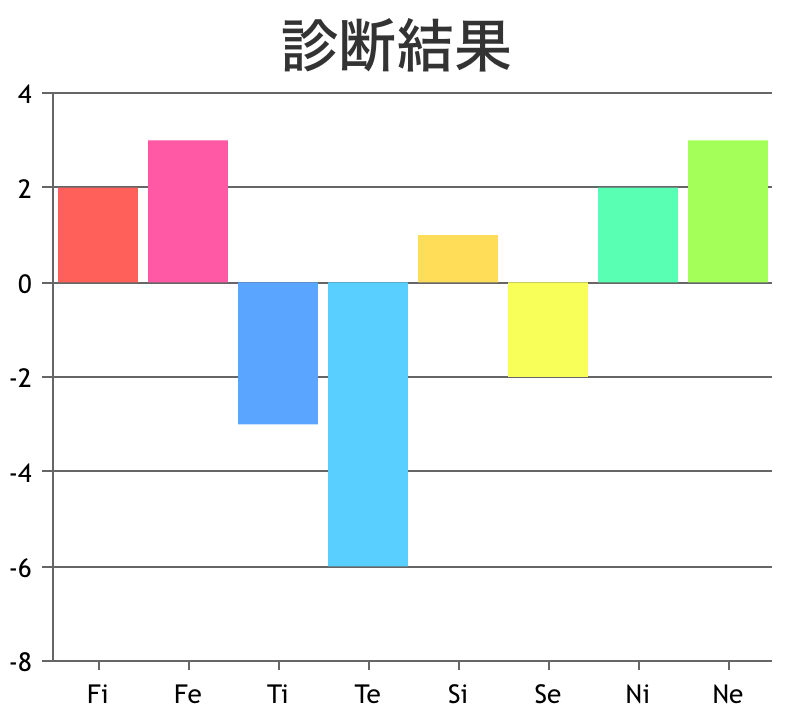 MBTI性格診断グラフ どのタイプだと思いますか？ 見方が分かりませんm(_ _)m