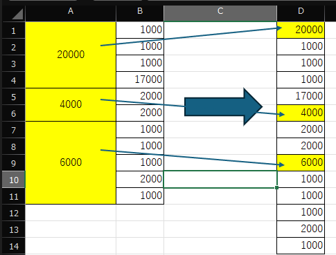 Excelのマクロもしくは関数の質問 B列に数字、A列には結合された枠の右側の数字の合計を表示していたとして、 その数字群を矢印の右側のように、 まず合計の数字を表示し、その下に個々の数字をいれていく、 といったことをしたい場合、 マクロや関数などでできますでしょうか。 できれば関数でやりたいです。 肝心なことは、 画像の例では４つ、２つ、３つのセルが結合されておりますが、 これがいくつのセルが結合されているかは都度都度変わるので、 予め把握できないということです。