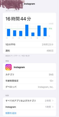 インスタグラムについてです。息子のiPhoneに1時間の制限を設定していますが、確認すると1日平均2時間以上となっています。何故なのでしょうか？お分かりなる方がいらっしいましたらご教示下さい。 