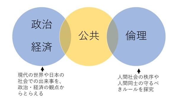 公共」と「政経」の違いを教えてください。共通テストで今までは