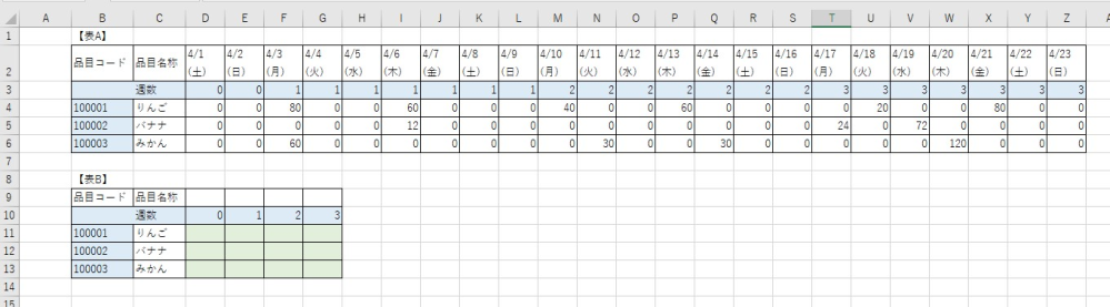 Excel集計作業について質問です。 添付画像の【表A】をデータベースとし、週数ごとの各果物の個数合計を【表B】にまめたいと考えております。 【表B】の緑セルにどのような関数を入れれば計算できるようになるでしょうか。 関数での実行の可否を含め、お教えいただけると大変助かります。 よろしくお願いいたします。